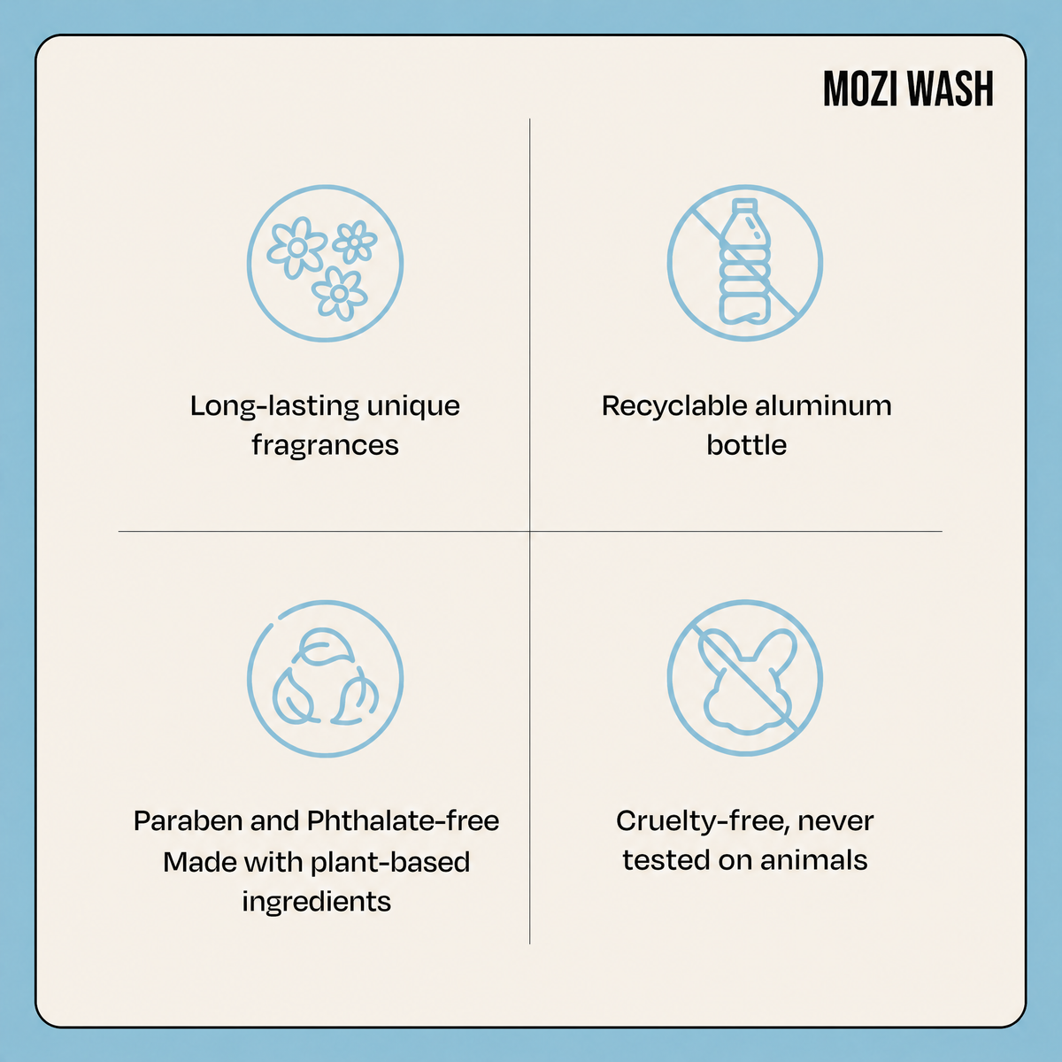 An informational product graphic for MOZI WASH showing four feature callouts on a cream background with a blue border: long-lasting unique fragrances, recyclable aluminum bottle, paraben and phthalate-free made with plant-based ingredients, and cruelty-free never tested on animals.