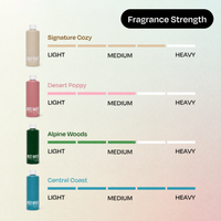 A fragrance strength comparison chart showing four bottle colorways with labeled fragrance names and light-to-heavy progress bars: Signature Cozy, Desert Poppy, Alpine Woods, and Central Coast.
