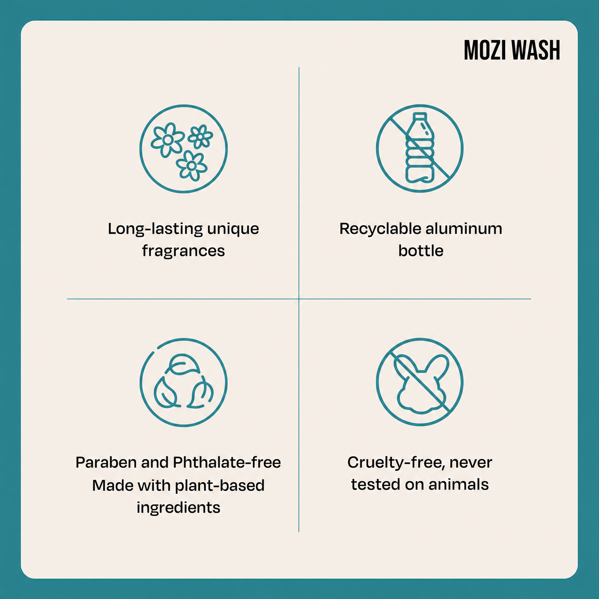 An informational graphic for MOZI WASH showing four feature callouts on a cream background with a teal border: long-lasting unique fragrances, recyclable aluminum bottle, paraben and phthalate-free made with plant-based ingredients, and cruelty-free never tested on animals.