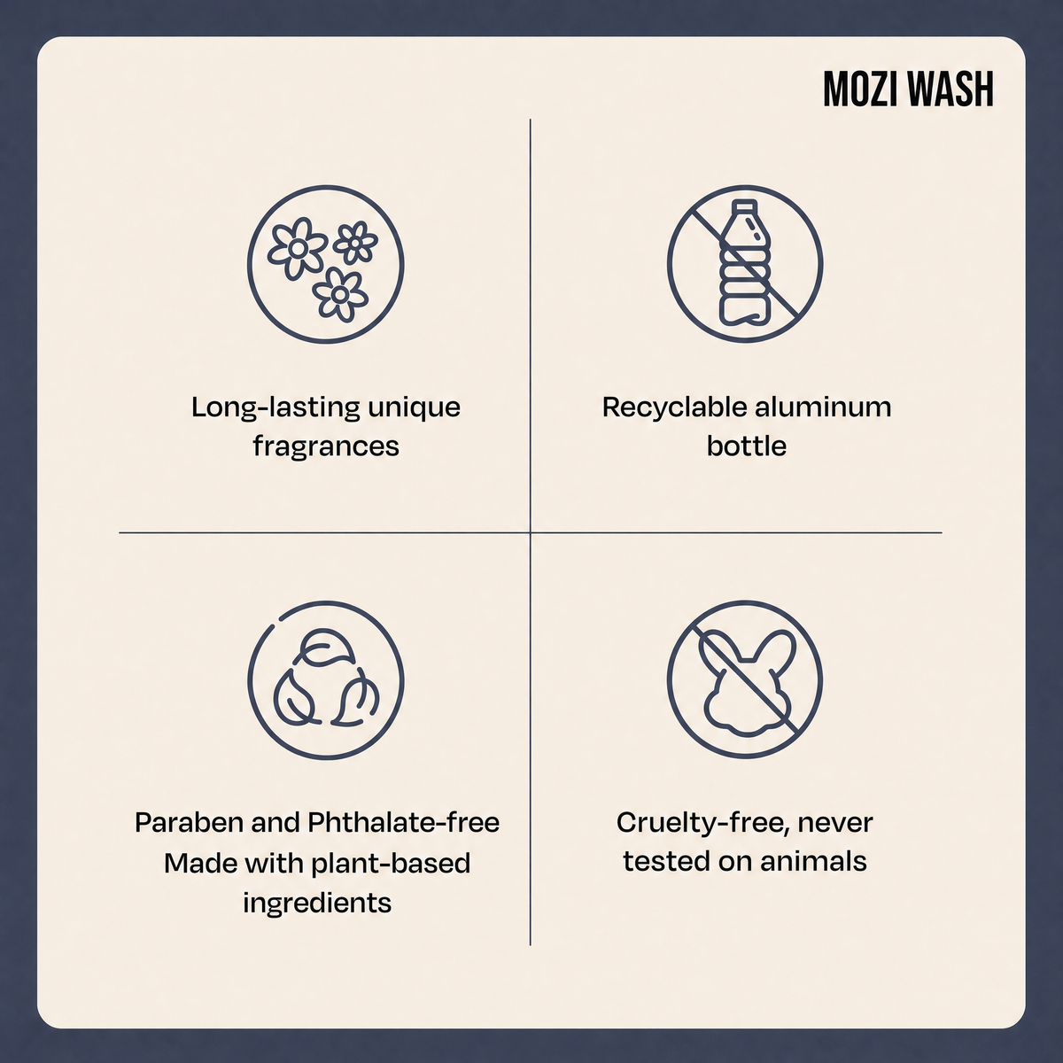A product information graphic for MOZI WASH showing four feature callouts on a cream background with a dark blue border: long-lasting unique fragrances, recyclable aluminum bottle, paraben and phthalate-free made with plant-based ingredients, and cruelty-free never tested on animals.