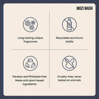 A product information graphic for MOZI WASH showing four feature callouts on a cream background with a dark blue border: long-lasting unique fragrances, recyclable aluminum bottle, paraben and phthalate-free made with plant-based ingredients, and cruelty-free never tested on animals.