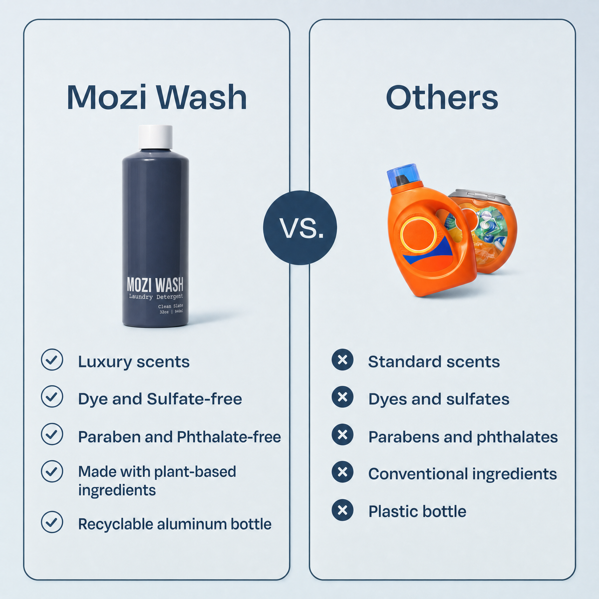 A promotional comparison graphic for Mozi Wash, showing a dark navy bottle on the left with feature checkmarks, and orange conventional laundry detergent bottles on the right with crossed-out negatives, under the heading 'Mozi Wash vs. Others'.