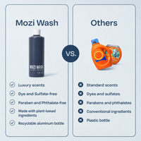 A promotional comparison graphic for Mozi Wash, showing a dark navy bottle on the left with feature checkmarks, and orange conventional laundry detergent bottles on the right with crossed-out negatives, under the heading 'Mozi Wash vs. Others'.