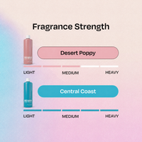 Fragrance strength guide showing two bottle options, 'Desert Poppy' in pink and 'Central Coast' in blue, with light, medium, and heavy intensity markers on a pastel gradient background.