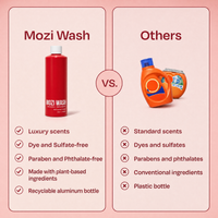 A promotional comparison graphic for Mozi Wash, showing a red bottle of Mozi Wash on the left and two orange detergent bottles on the right under the heading 'Others.' The left side lists benefits such as luxury scents, dye and sulfate-free formulation, and recyclable aluminum packaging.