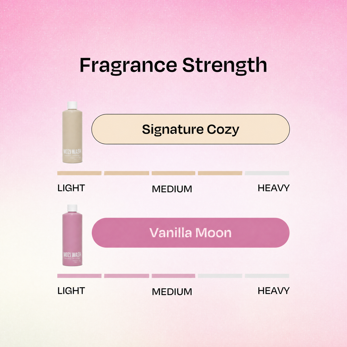 A fragrance strength guide graphic for 'Vanilla Moon' by 'Red Velvet' showing three bottle strength levels (Light, Medium, Heavy) on a pink gradient background with 'Fragrance Strength' written at the top.