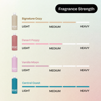 A fragrance strength comparison chart showing four Red Wolf perfume bottles and their light, medium, and heavy concentrations. The bottles are labeled Signature Cozy (beige), Desert Poppy (dusty pink), Vanilla Moon (light pink), and Central Coast (teal blue).