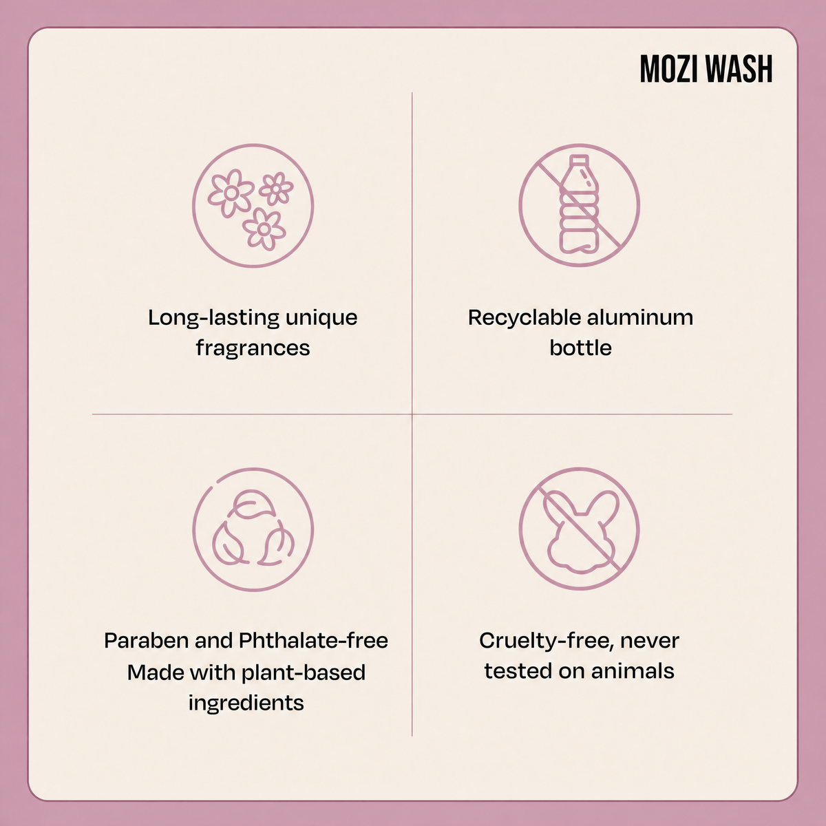 An informational graphic for MOZI WASH showing four feature callouts on a pale pink background: long-lasting unique fragrances, recyclable aluminum bottle, paraben and phthalate-free made with plant-based ingredients, and cruelty-free never tested on animals.