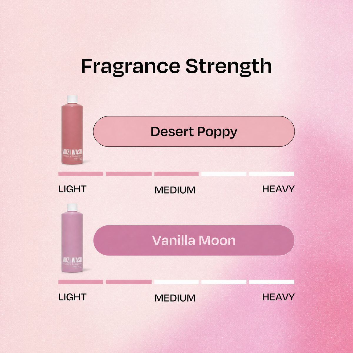 A fragrance strength guide on a pink gradient background, showing two bottle colorways labeled Desert Poppy and Vanilla Moon with Light, Medium, and Heavy intensity bars.