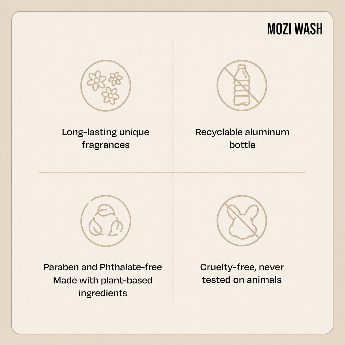 An informational graphic for MOZI WASH showing four feature callouts on a warm beige background: long-lasting unique fragrances, recyclable aluminum bottle, paraben and phthalate-free made with plant-based ingredients, and cruelty-free never tested on animals.