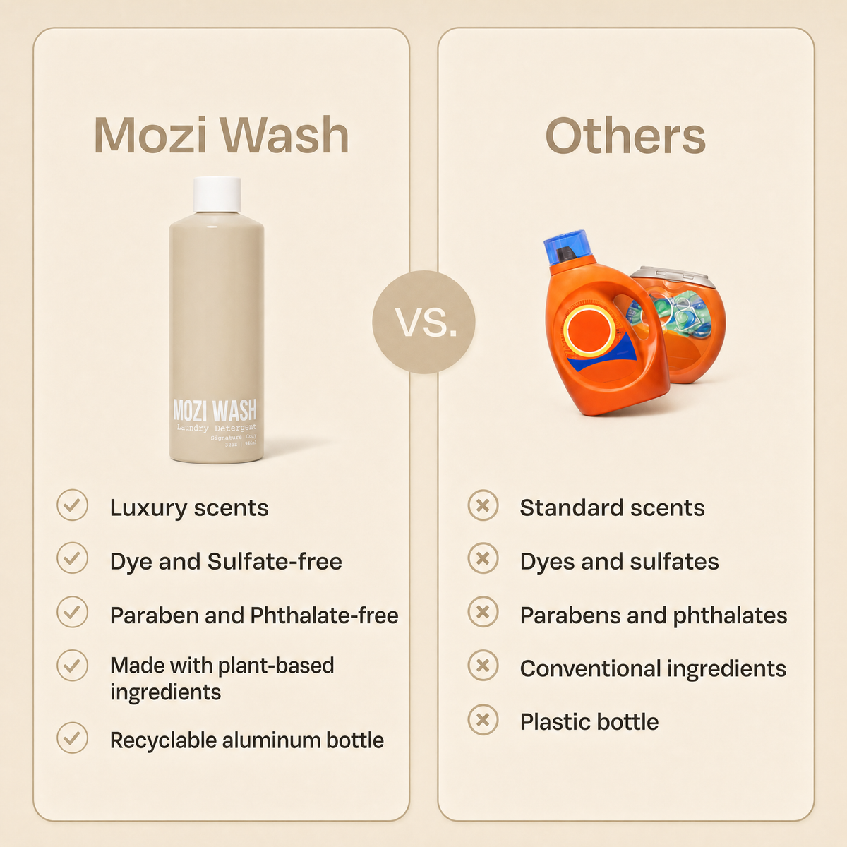 A promotional comparison graphic for Mozi Wash, showing a beige bottle labeled Mozi Wash on the left and orange laundry detergent bottles on the right under the heading 'Others.' The left side lists benefits such as luxury scents, dye and sulfate-free formulation, parabens and phthalates-free ingredients, plant-based ingredients, and a recyclable aluminum bottle.