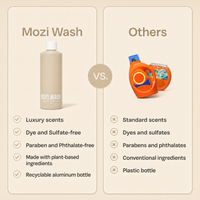 A promotional comparison graphic for Mozi Wash, showing a beige bottle labeled Mozi Wash on the left and orange laundry detergent bottles on the right under the heading 'Others.' The left side lists benefits such as luxury scents, dye and sulfate-free formulation, parabens and phthalates-free ingredients, plant-based ingredients, and a recyclable aluminum bottle.