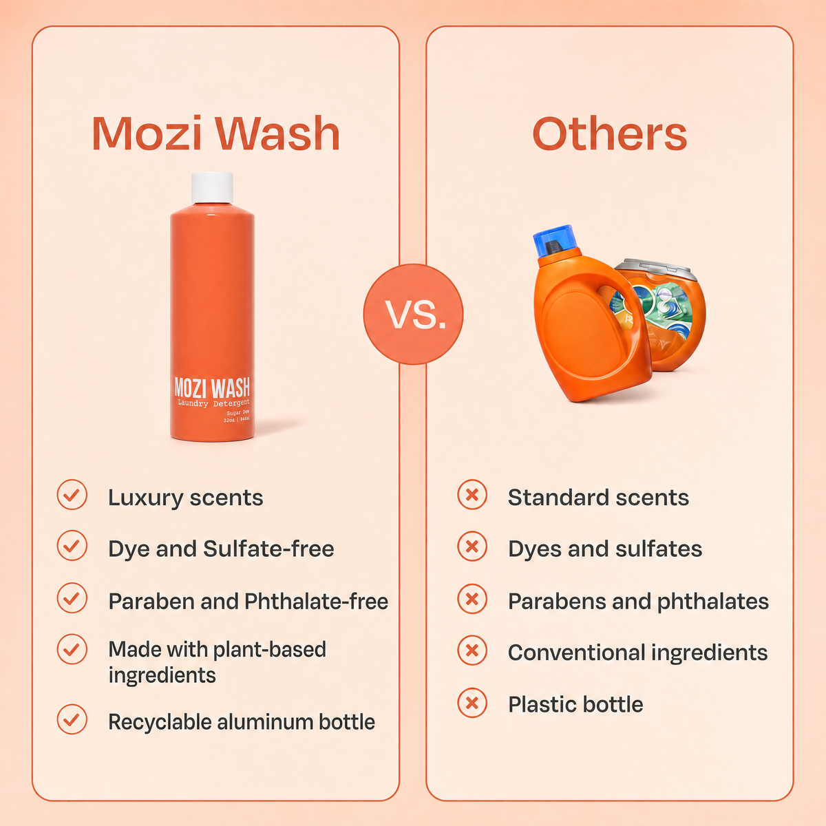 A promotional comparison graphic for Mozi Wash, showing an orange bottle on the left with checkmarks for luxury scents, dye and sulfate-free formula, and plant-based ingredients, versus other conventional laundry detergents on the right with crossed-out negatives.